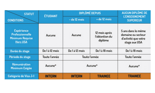 Quel visa J-1 choisir pour partir en stage aux USA ? 